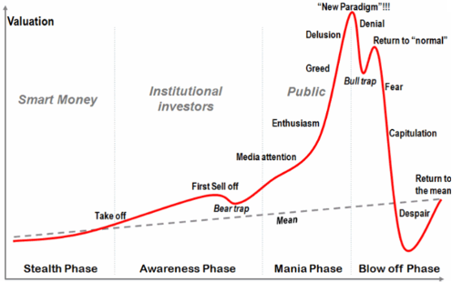 Wall-street-market-cycles