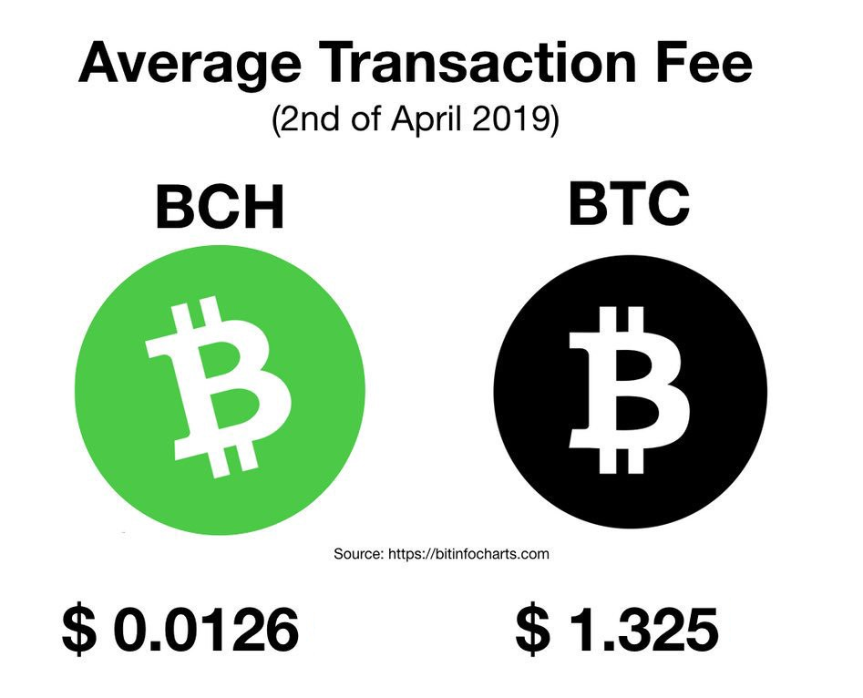 bch-transaction-fees