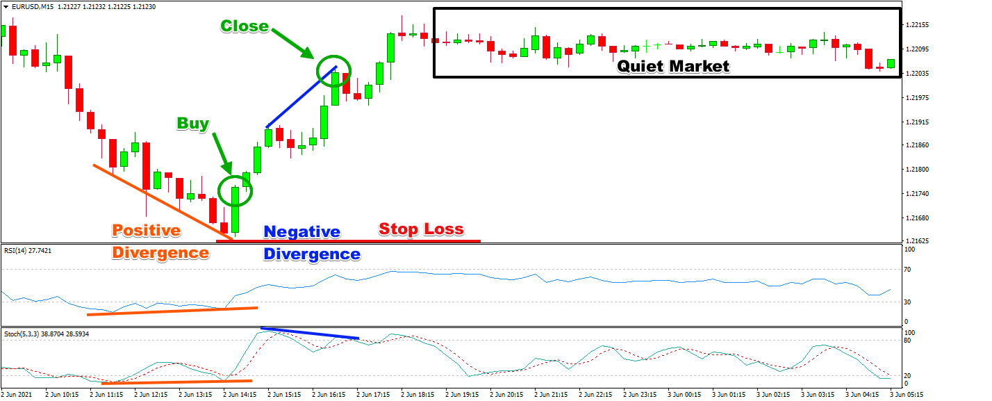 RSI Divergence with the Stochastic Oscillator