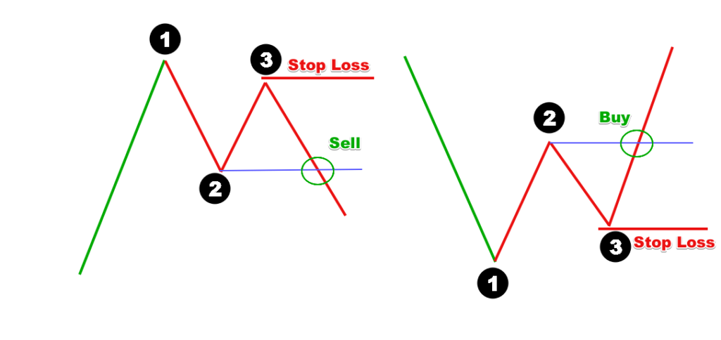 123 candlestick pattern stop loss order