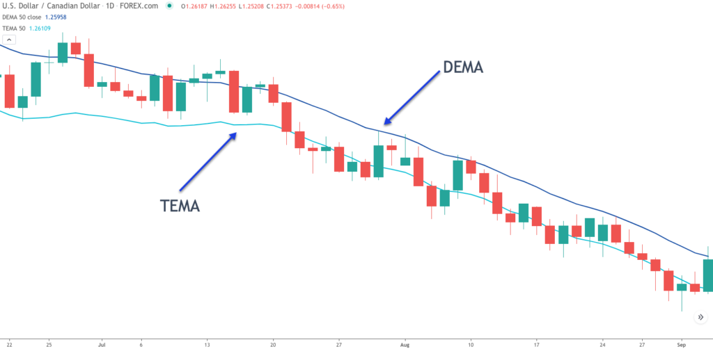 Dema-vs-Tema-moving-average