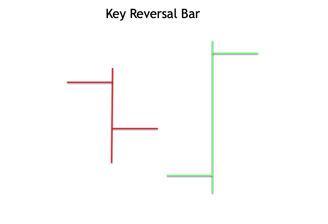 key-reversal-bar-pattern