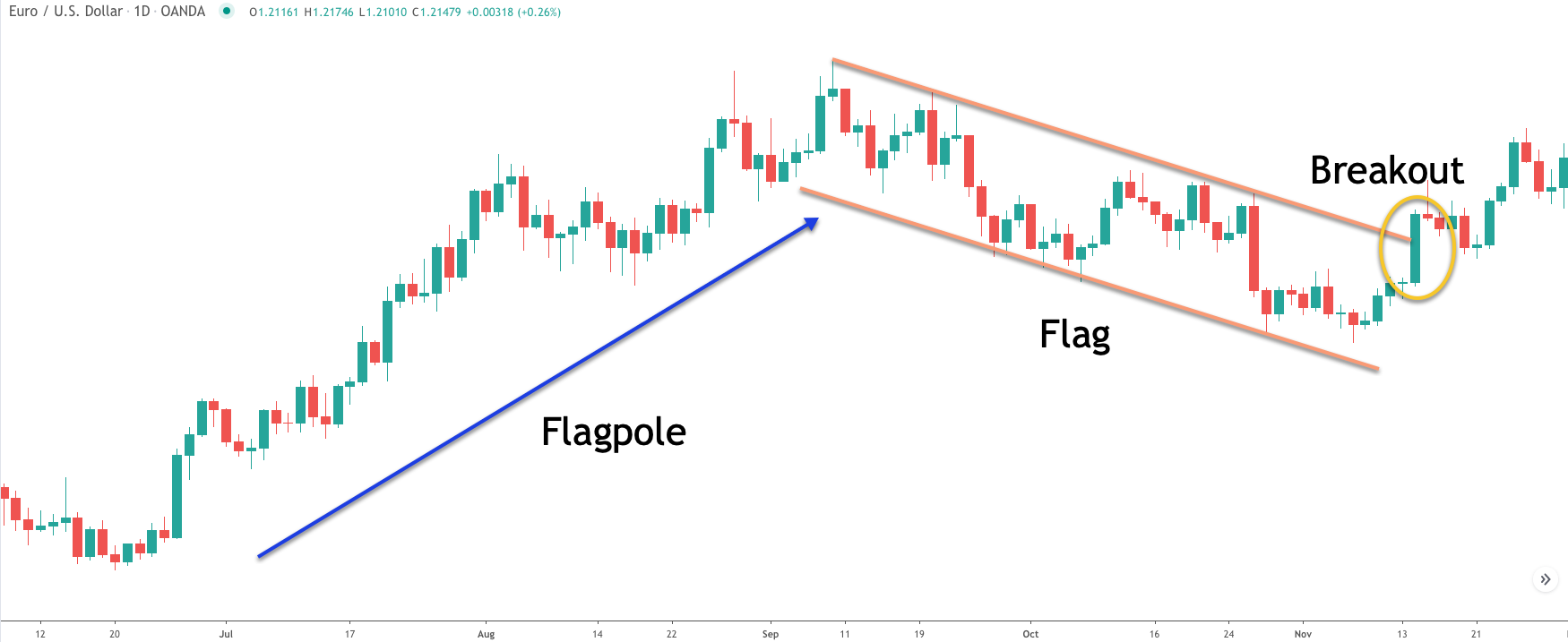 forex-analysis-flag-pattern