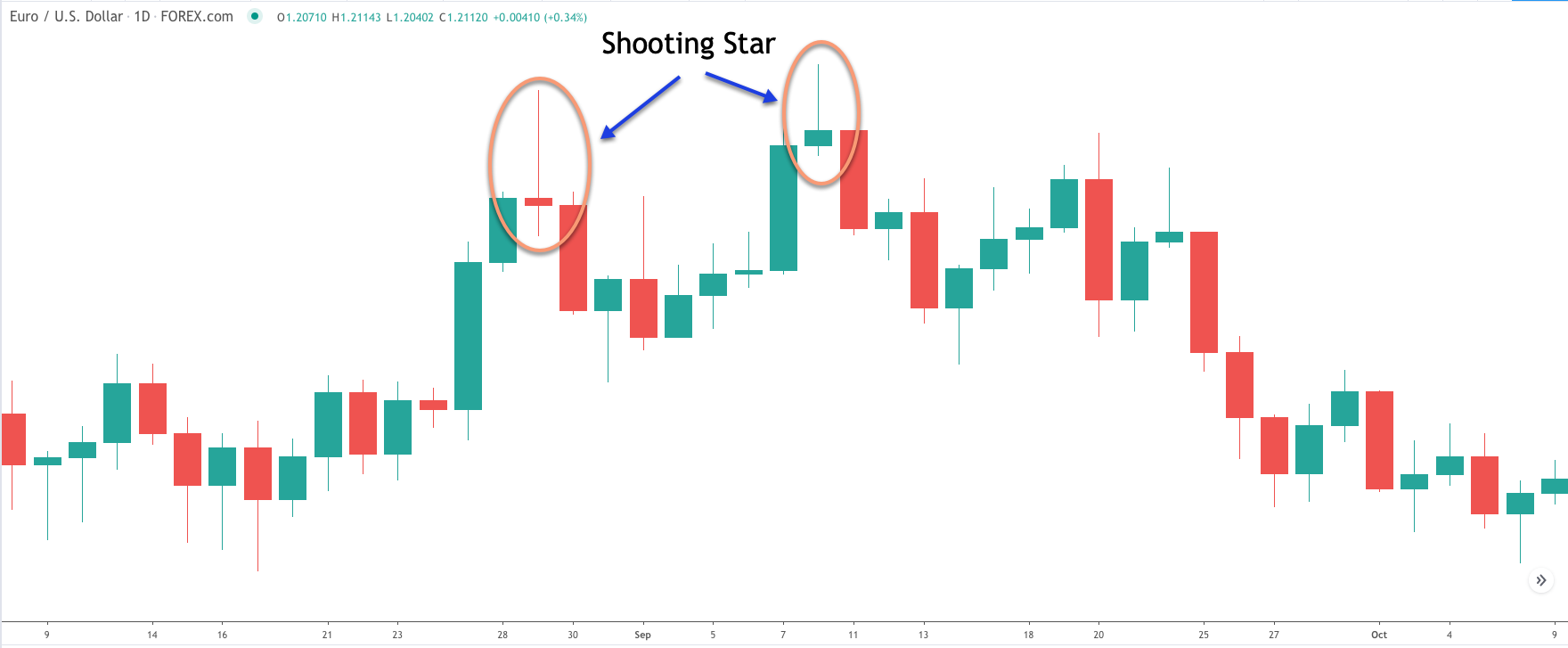 bearish-shooting-star-pattern