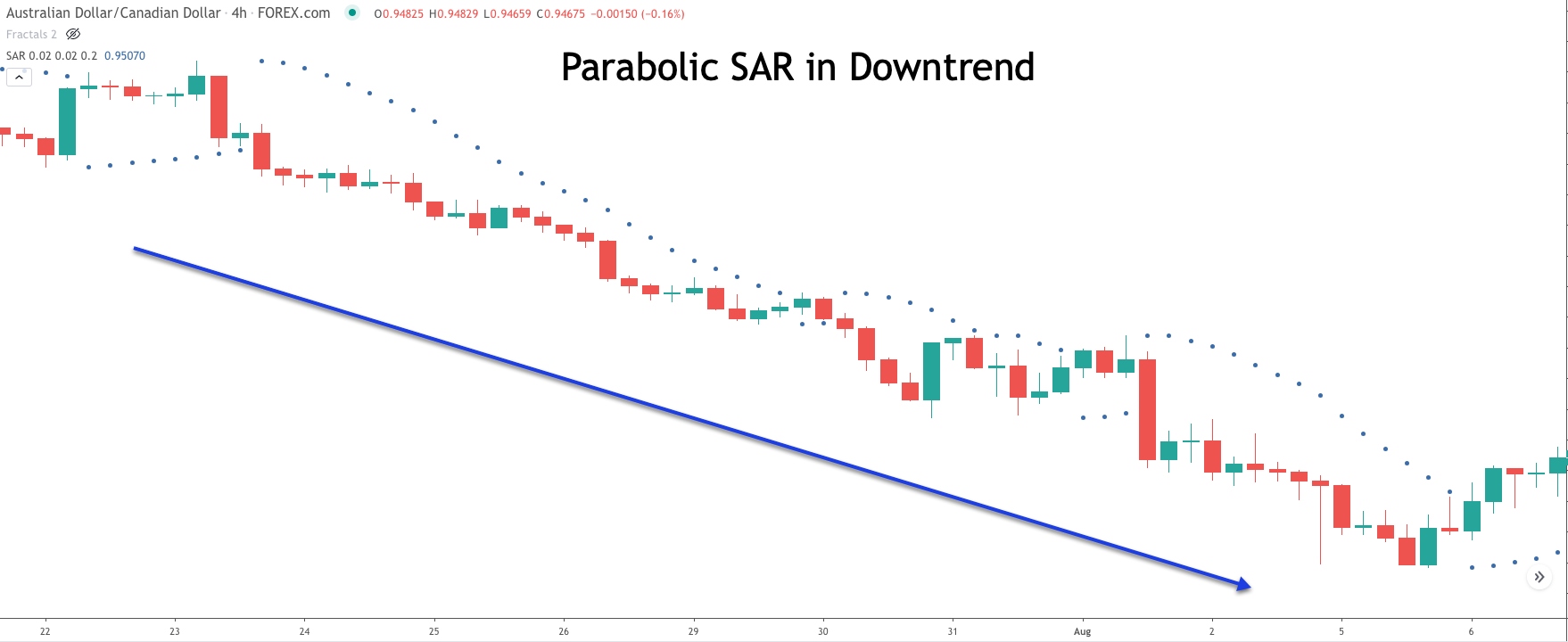Parabolic-SAR-downtrend