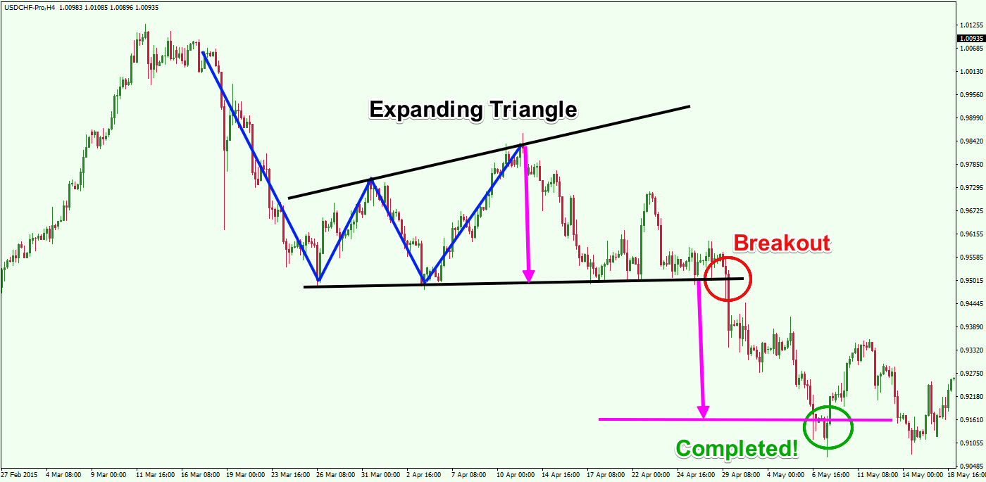 Double-Bottom-chart-pattern-failure-to-Expanding-Triangle