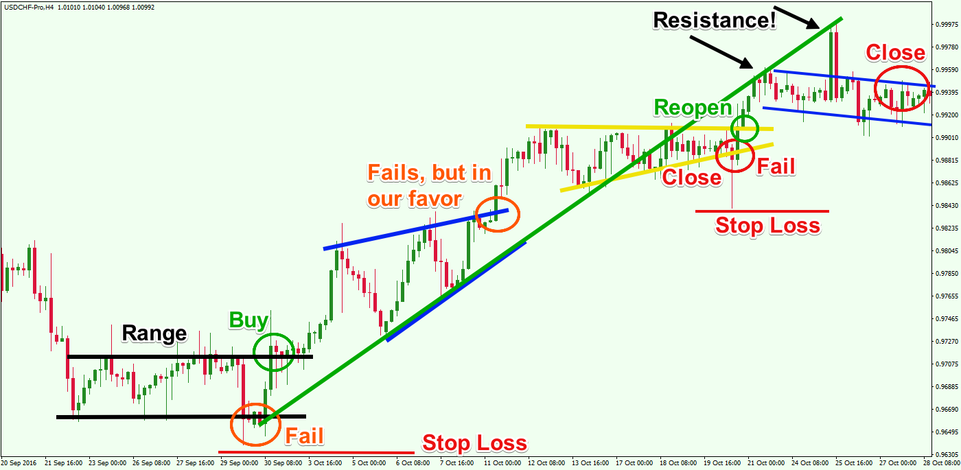 Example-of-Trading-Failed-Patterns-1
