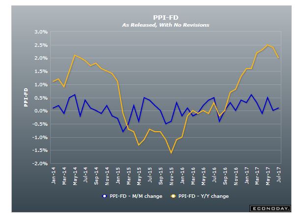 PPI-Index-compare-trading