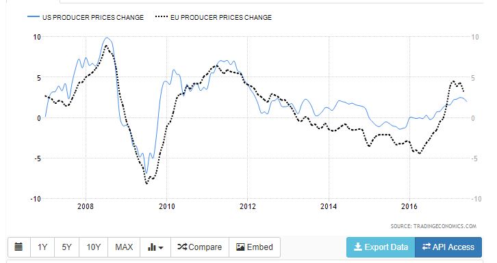 02-US V EU PPI-Producer Price Index