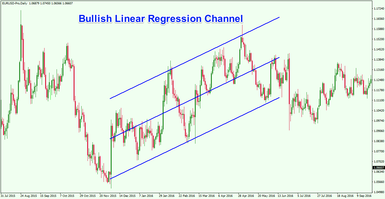 Bullish-Linear-Regression-Channel