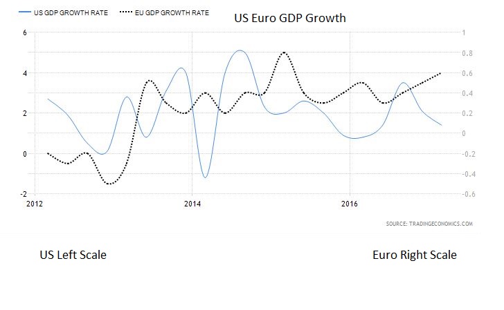 03-US-Euro-GDP-Growth