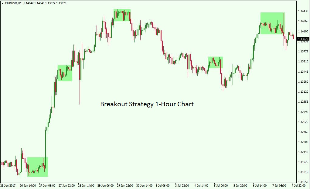 05-Breakout-Strategy-1-Hour-Chart.