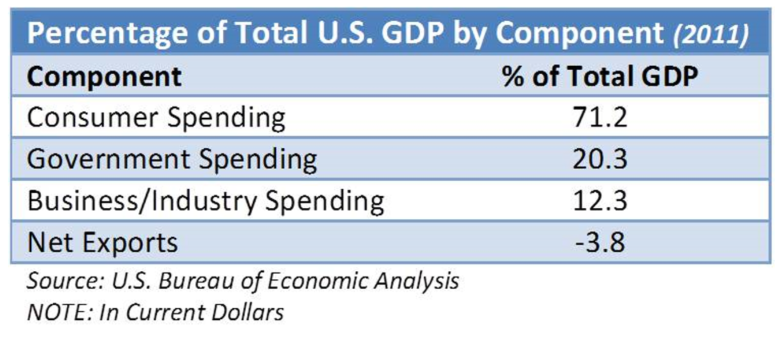 3_US GDP by components