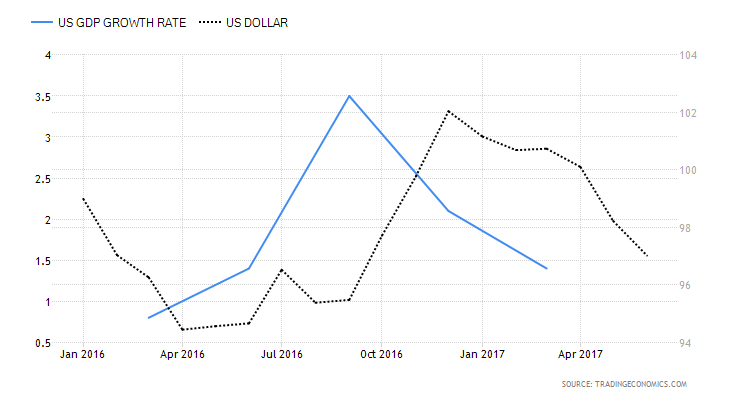 US-GDP-and-US-dollar