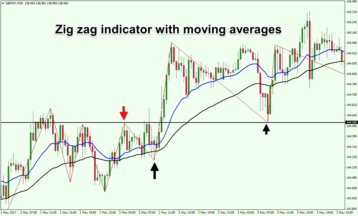 05-zigzag-indicator-with-indicators