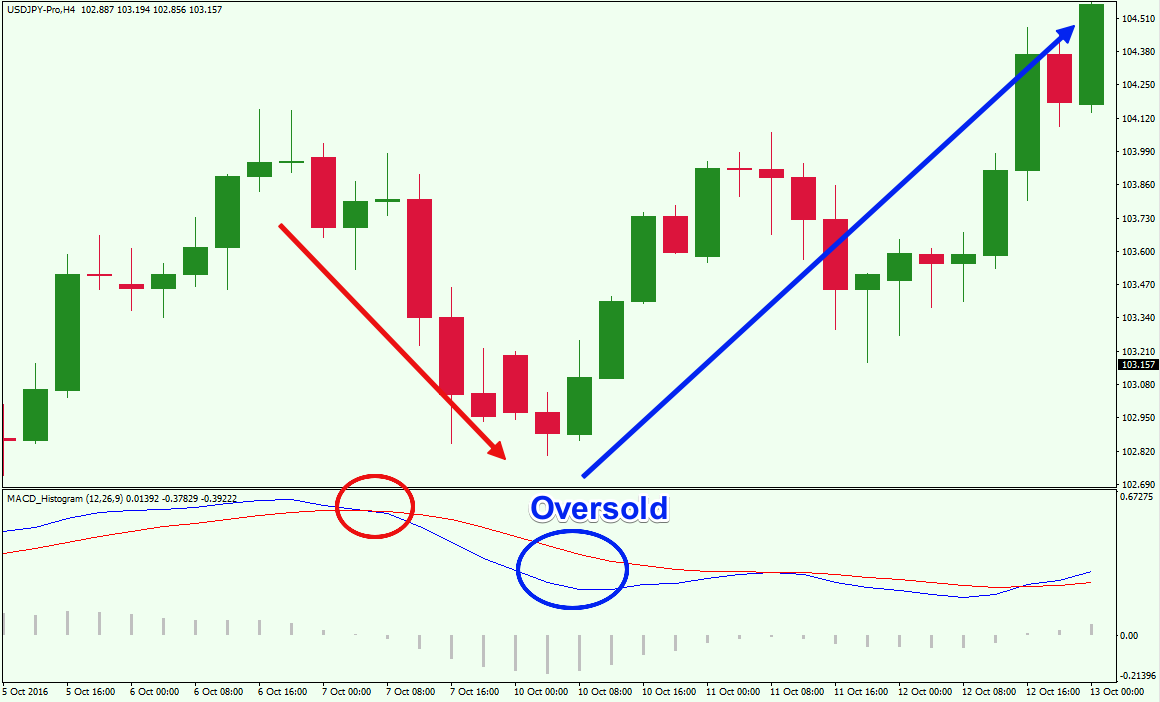 Oversold-MACD-Signal-Example