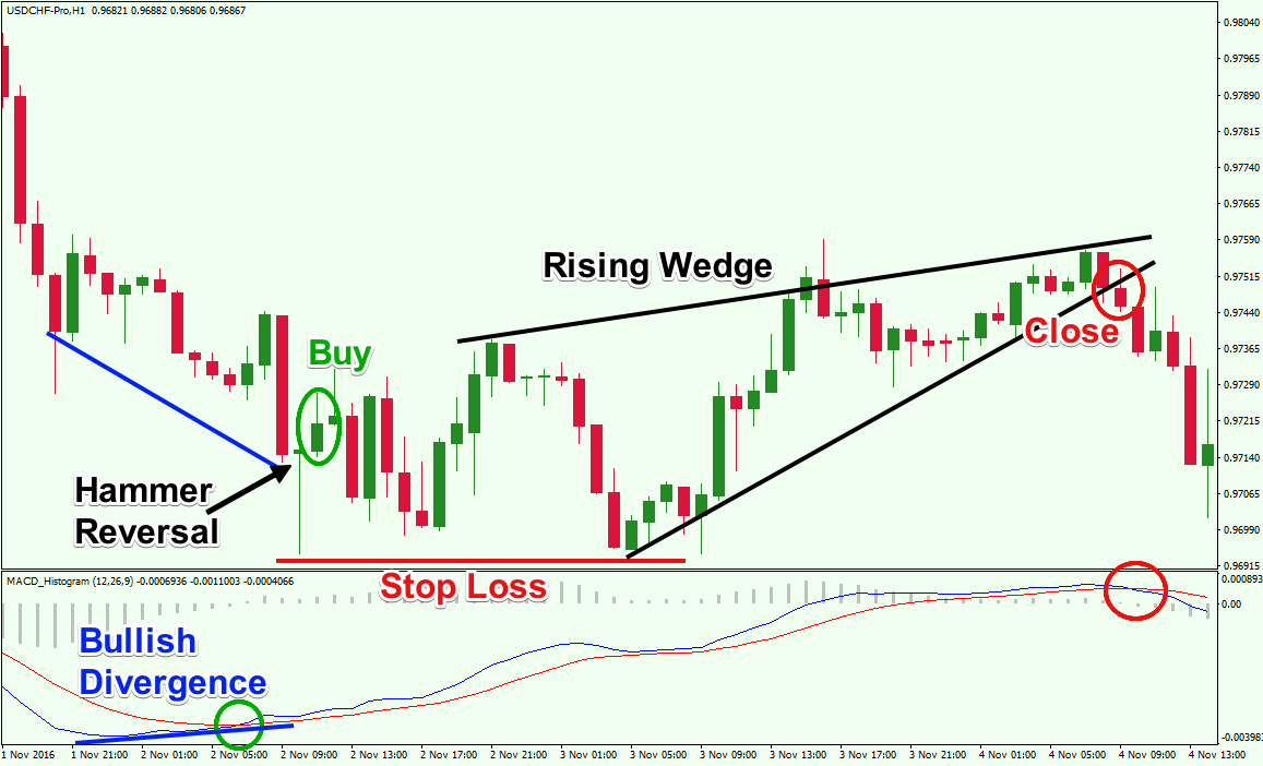Trading-MACD-Divergence-in-Forex