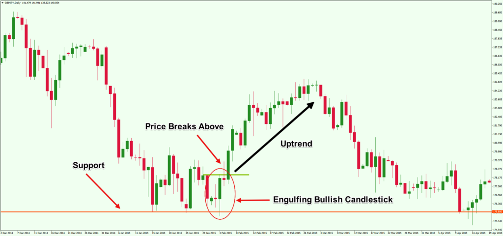 04-GBPJPYDaily-Candlestick-Example