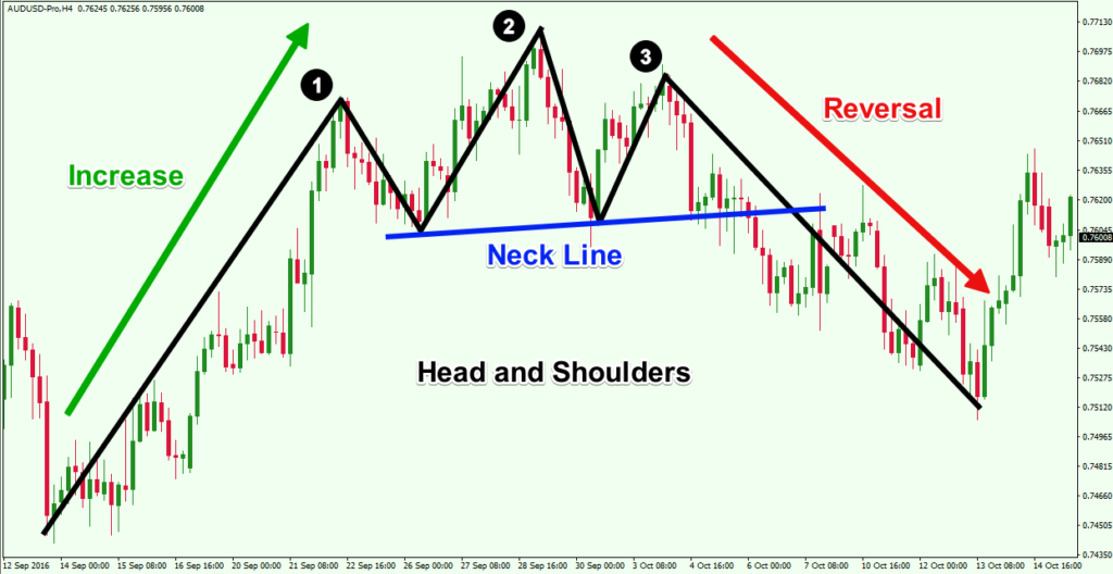 head-and-shoulders-reversal-chart-pattern