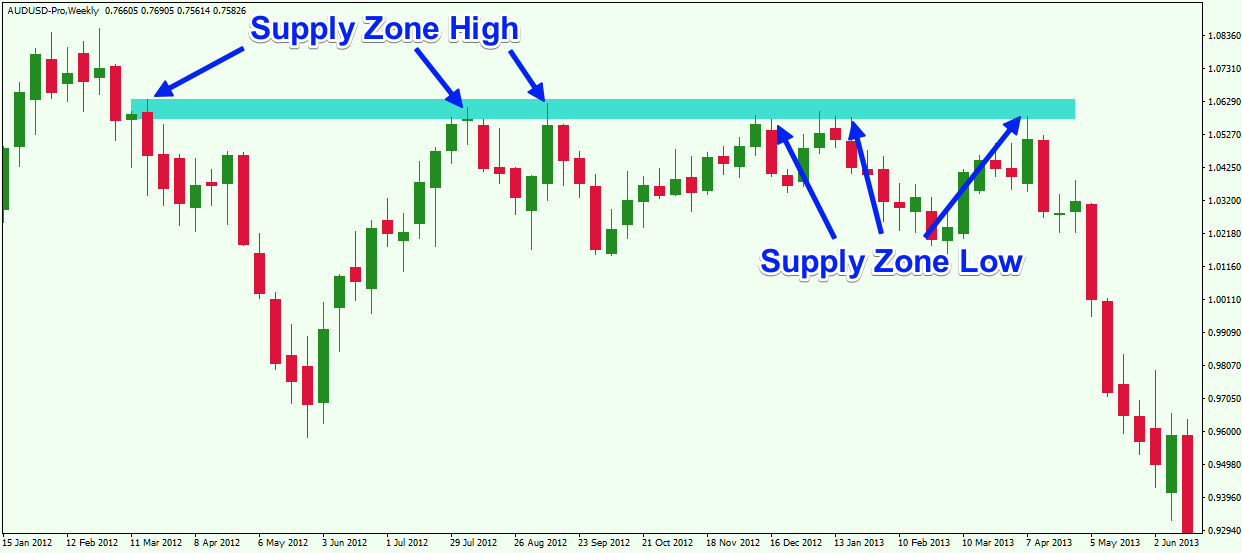 Drawing-Supply-and-Demand-Zones