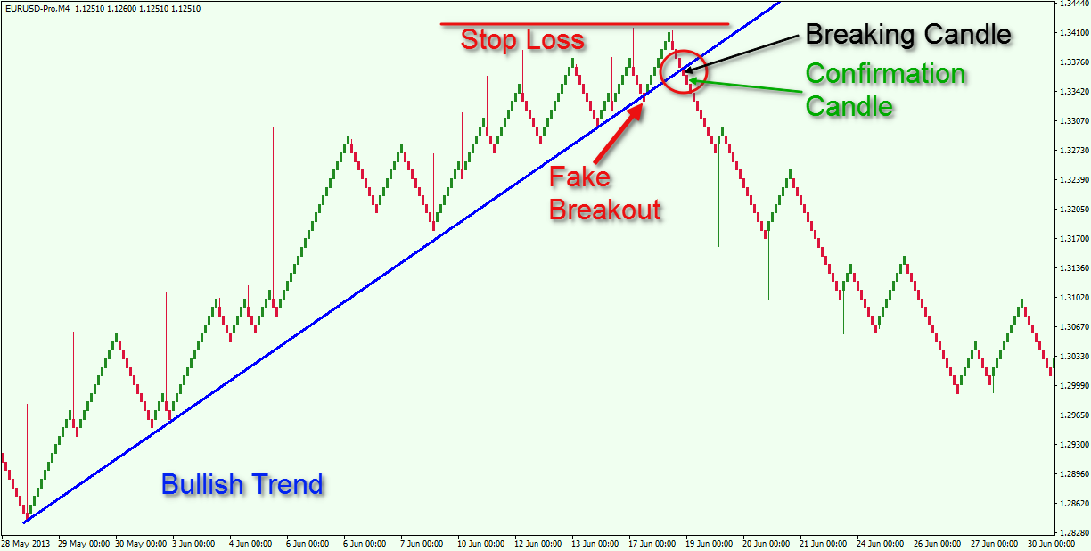 Trend-Line-Breakout-Renko-Trading-Strategy