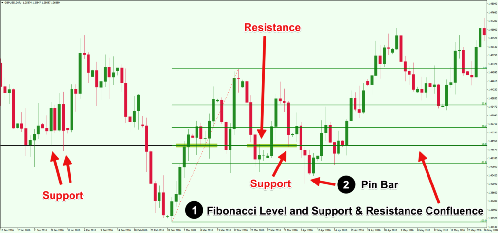 04-Confluence-Fibonacci-Levels-Psychological-Support-Resistance