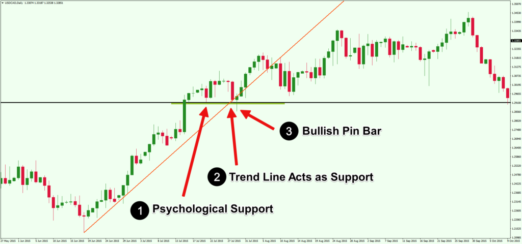 05-confluence-trend-line-support-resistance-price-action
