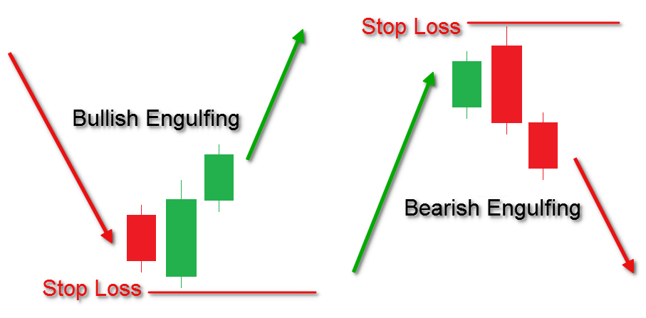 Engulfing-Pattern-Stop-Loss