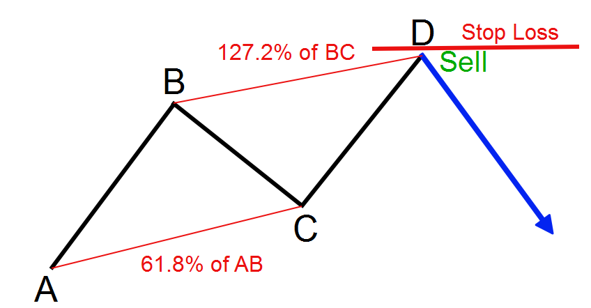 ABCD Pattern Stop Loss