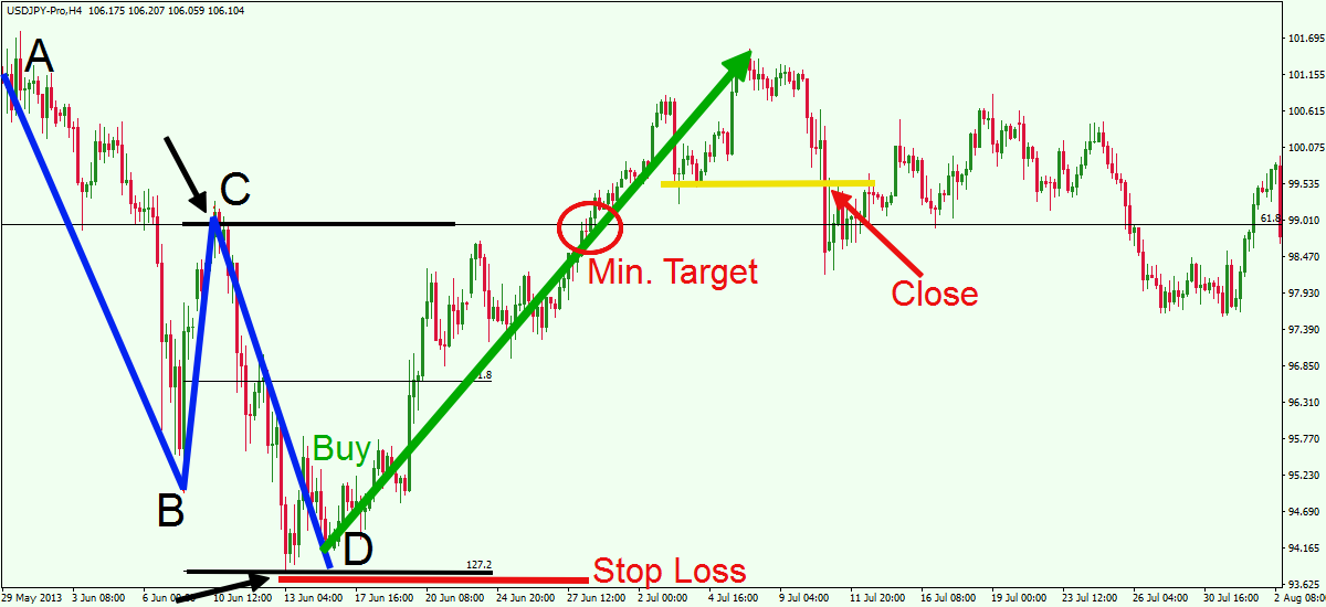 ABCD Pattern Trading Strategy -2