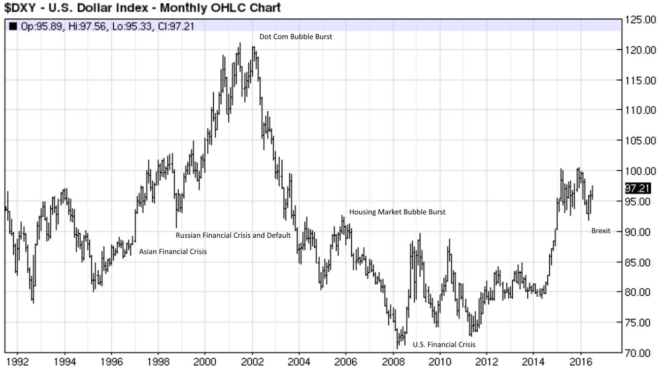 Monthly DXY chart with annotations