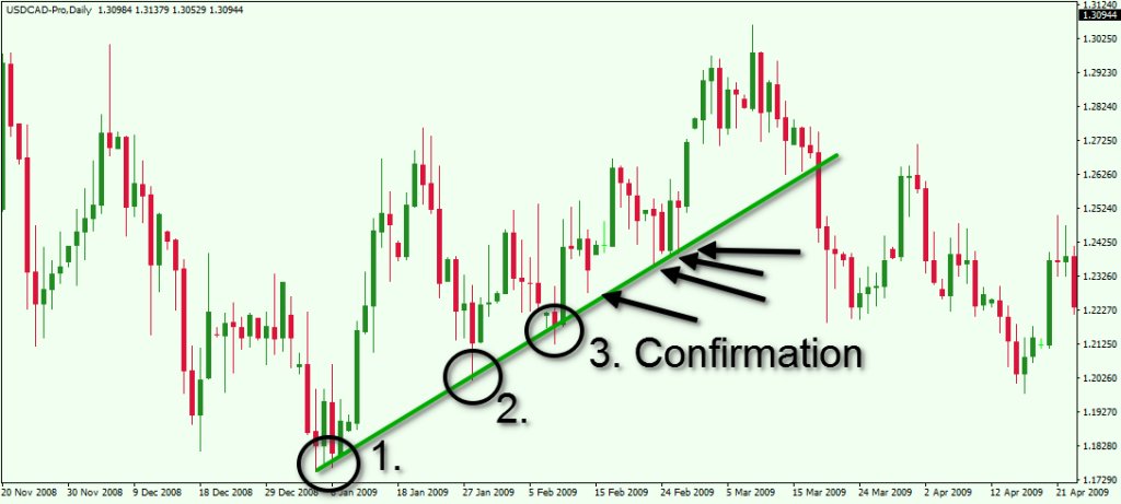 USDCAD trend confirmation