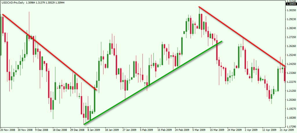 USDCAD drawing a trendline