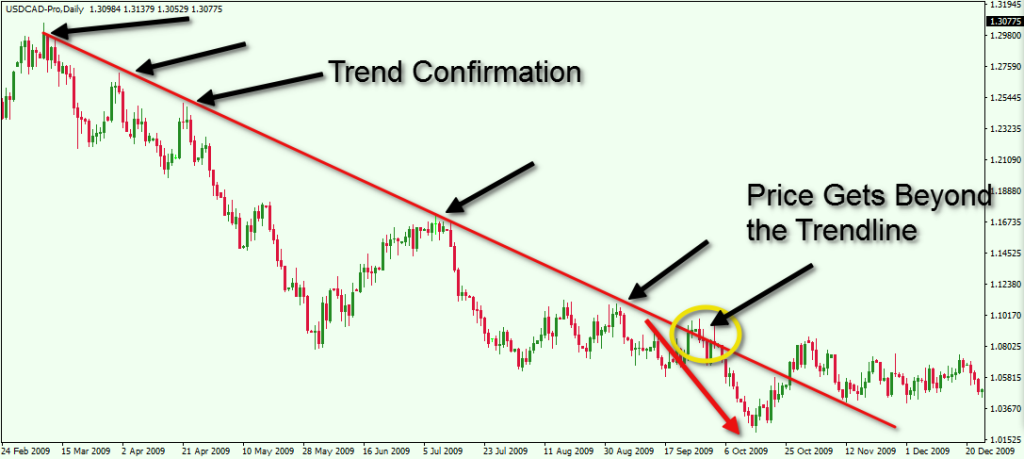 USDCAD the scope of a trendline