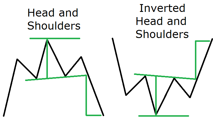 Forex Head and Shoulders
