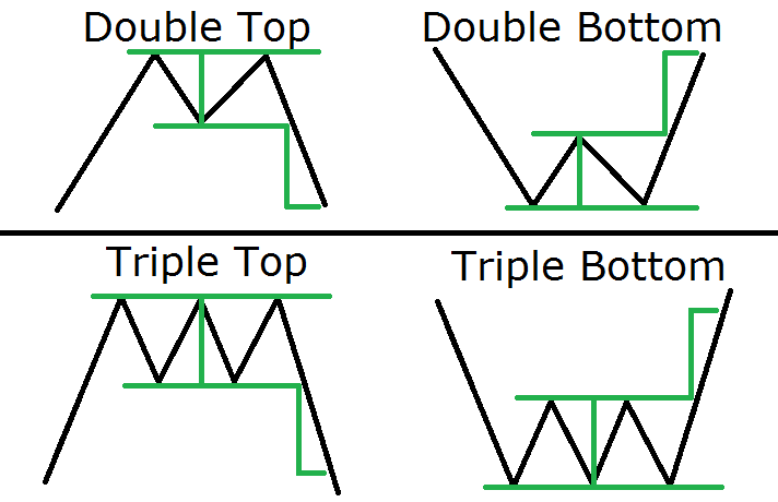 Forex Double Tops and Bottoms, Triple Tops and Bottoms