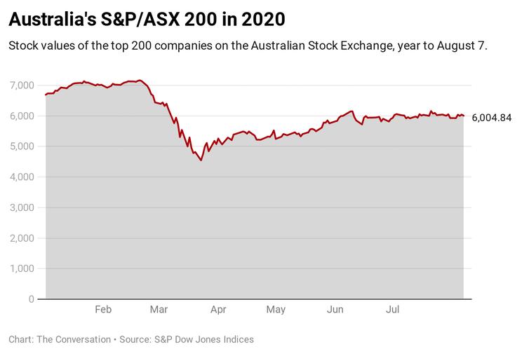 Australia's S&P/ASX 200 index, year to August 7 2020.