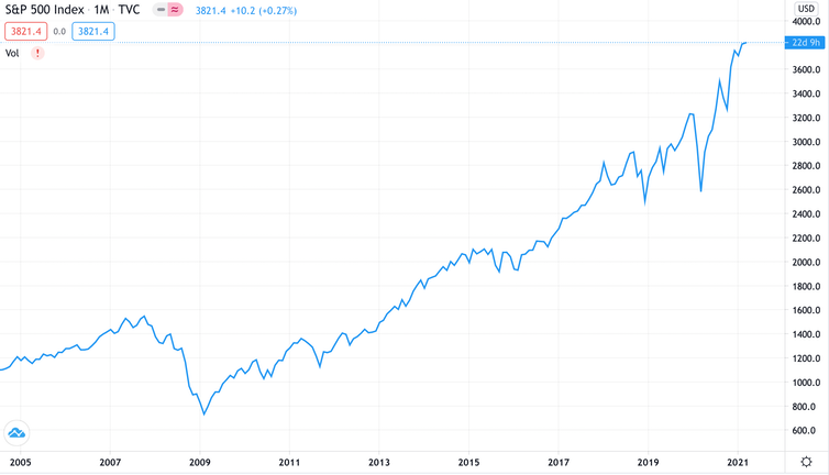 S&P 500 from 2006-2021