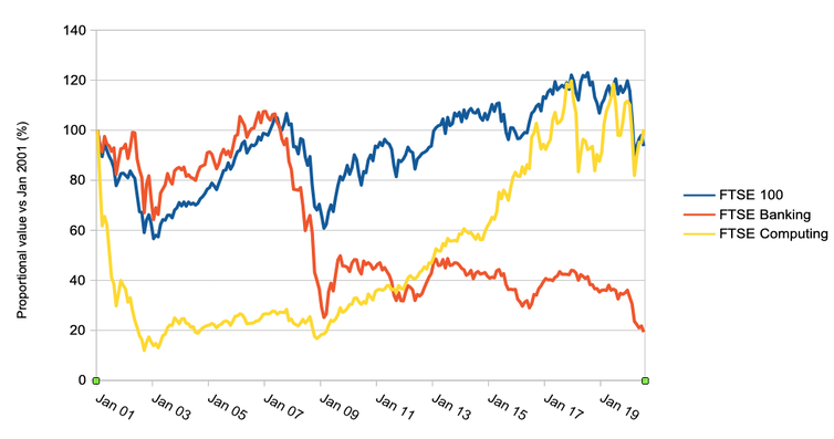 Graph of FTSE share performance 2001-20