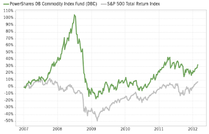 commodity-index-fund-performance