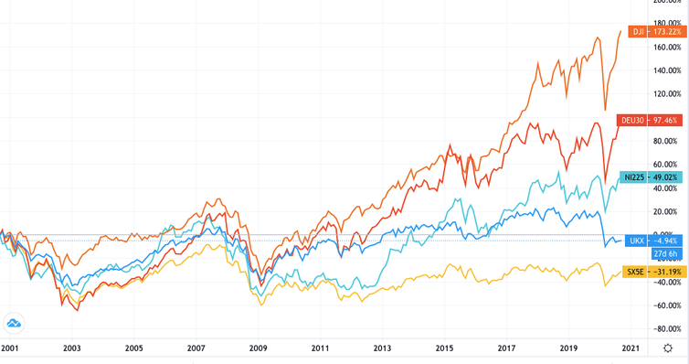 Graph of different stock market indices