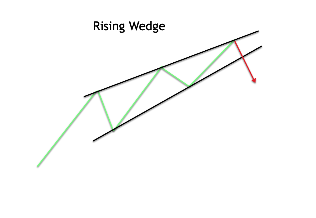 Rising Wedge