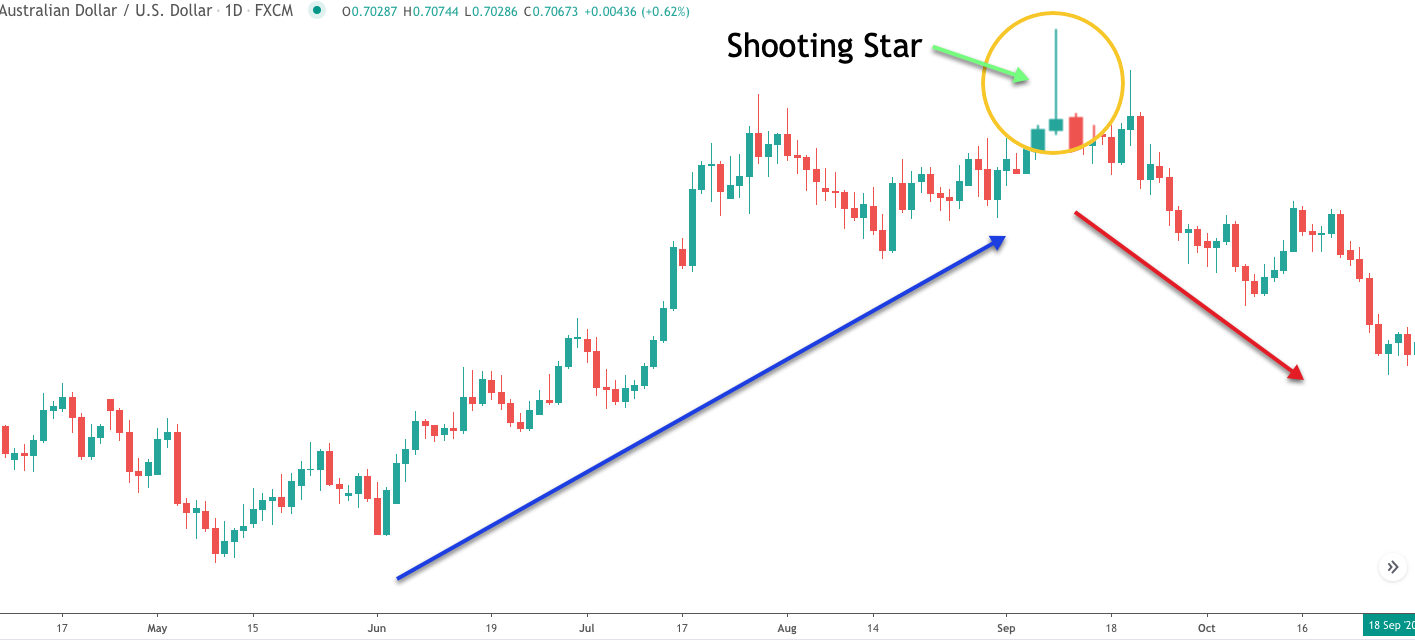 shooting-star-pattern-uptrend