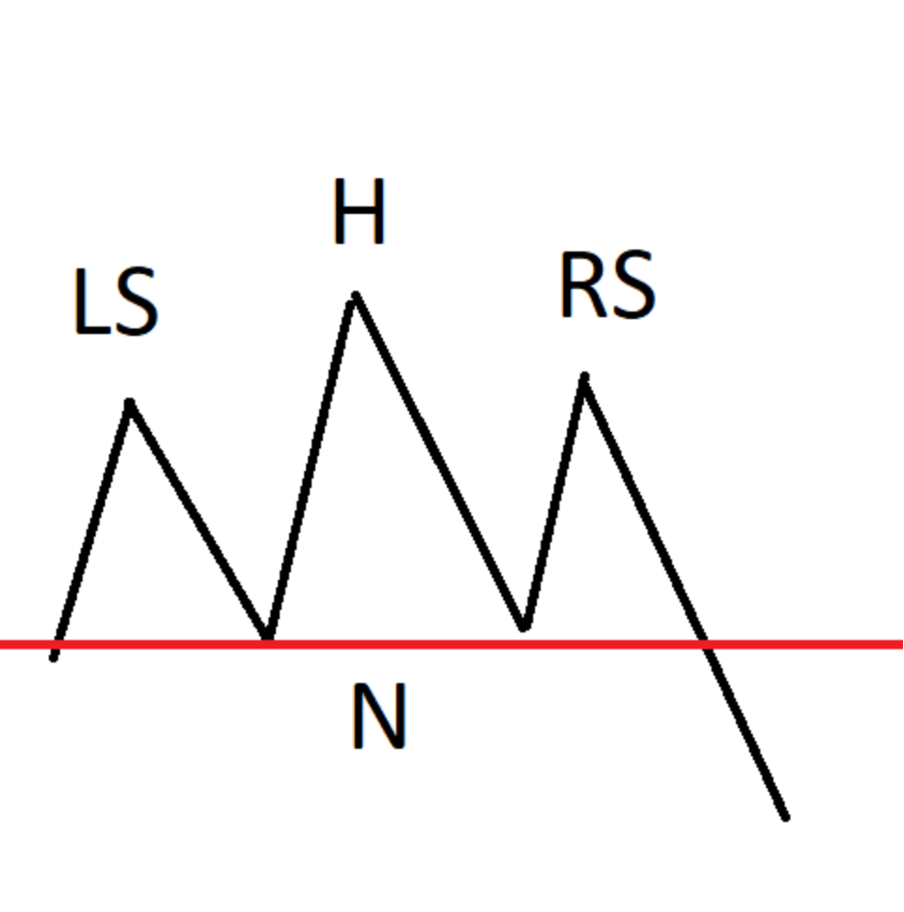 Head and shoulders technical chart pattern