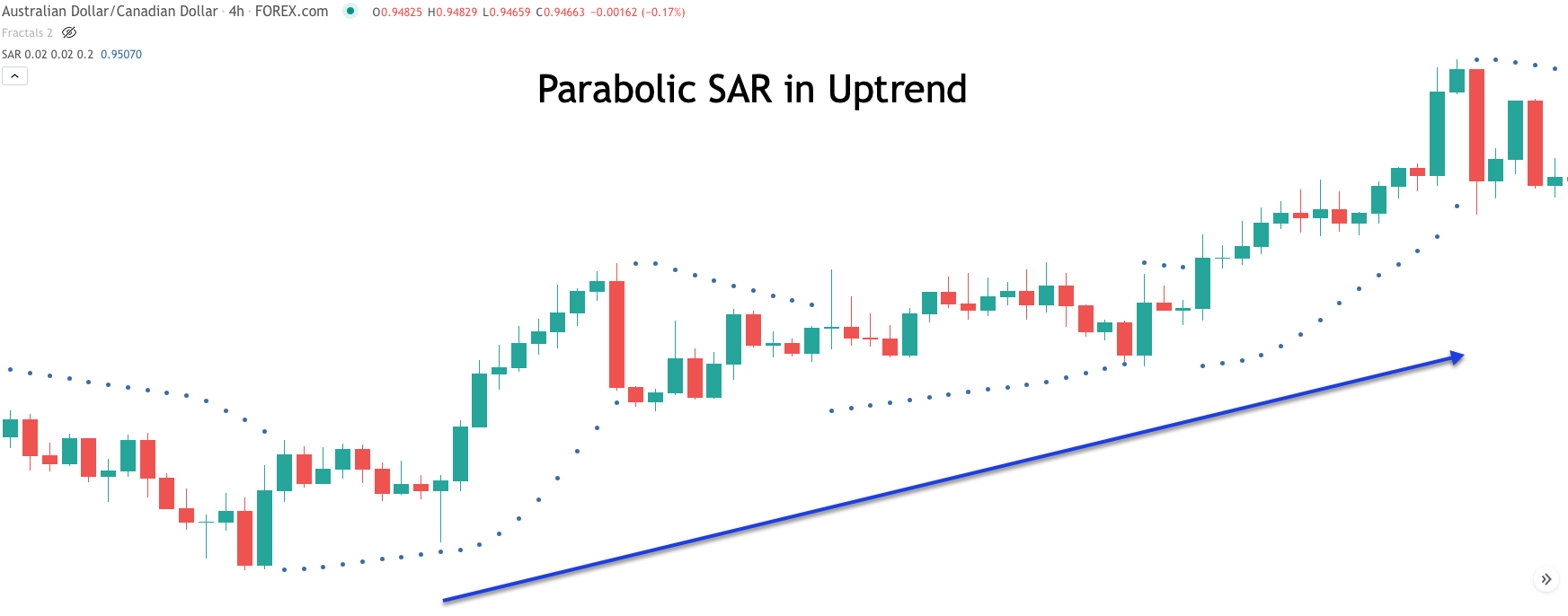 Parabolic-Sar-uptrend