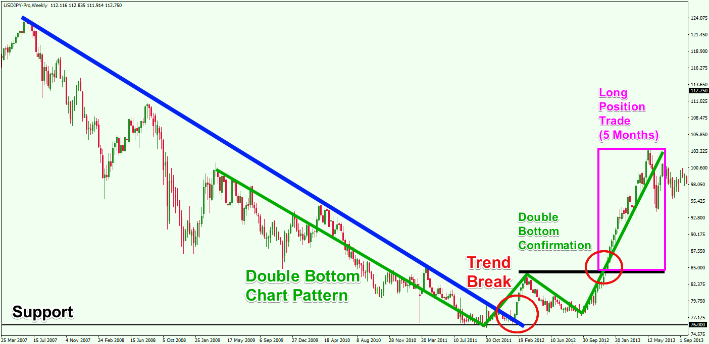 Forex-Position-Trading-Example