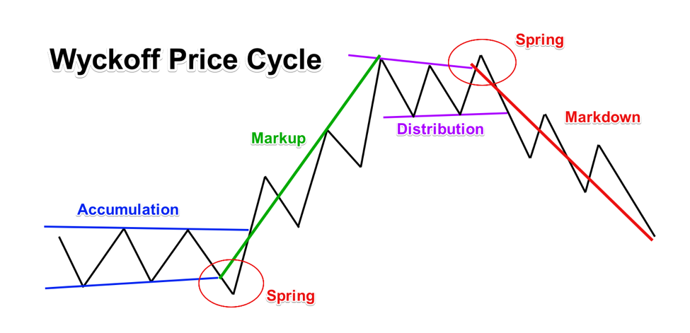 Wyckoff-Price_Cycle-1