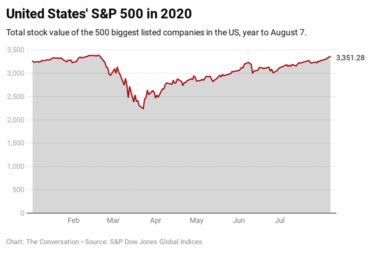S&P 500 index, year to August 7, 2020.