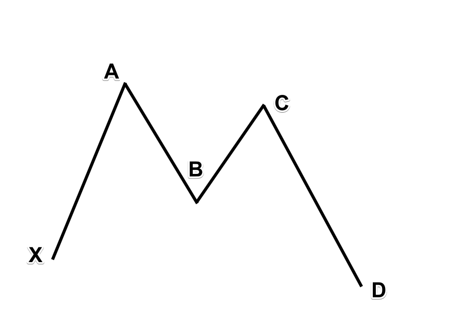 Butterfly-Chart-Pattern