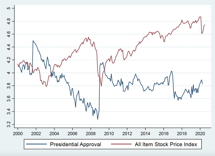 The relationship between presidential approval and stock prices in the US between 2000 and 2020.